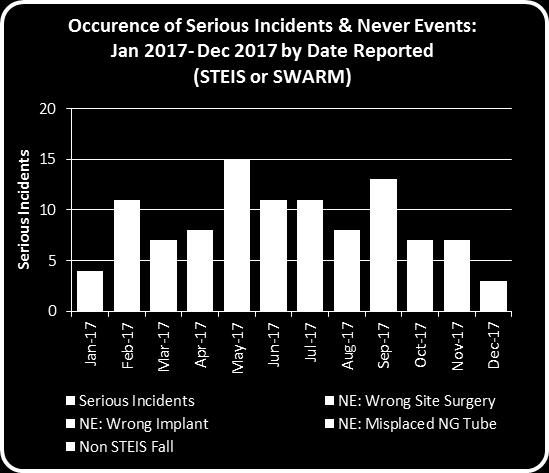 30 Serious Incidents (SI) Three serious incidents were