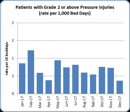 QP2 QP2 33 Pressure Injury Pressure injury incidence per thousand bed days observed a decrease this month at 0.8 per 1000 bed days.