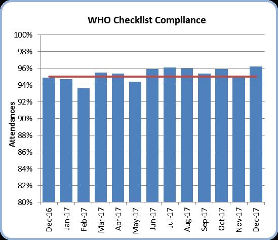 34 Malnutrition Malnutrition compliance for December was 80.7%. All Divisions were non compliant with the 90% target.