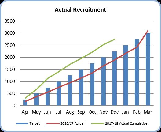 43 Research and Innovation The Trust continues to enable more patients to participate in research than last year and is currently 22% above target, due to improved recruitment to time and target.