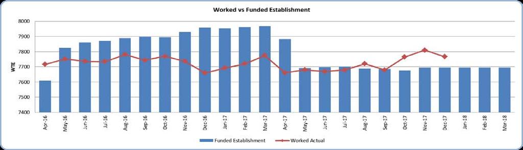 53 Workforce Utilisation Trust position Worked WTE and pay expenditure decreased in December.