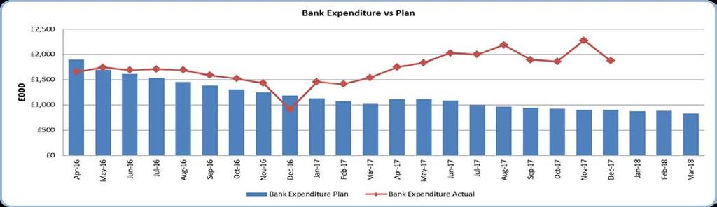 54 Bank and Agency Bank expenditure dropped during December compared to November, whilst agency expenditure remains consistent with the previous months.