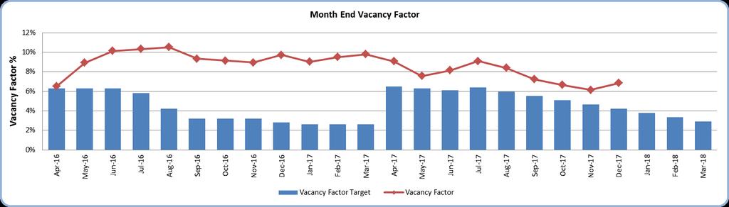 56 Vacancy Factor The vacancy factor overall has increased slightly from 6.1% in November to 6.8% in December.