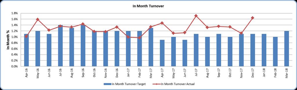 57 Turnover Turnover increased in December 2017 with the Trust seeing a net loss of staff for the first time since July 2017.