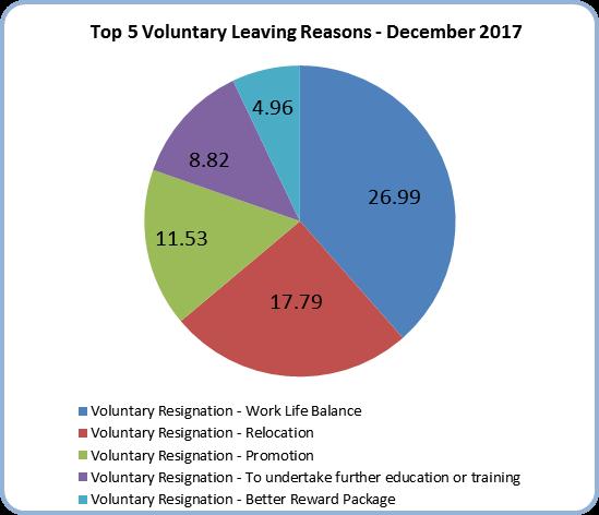 In Month Turnover by Staff Group Staff Group Turnover Nov-17 Leavers WTE Nov-17 Turnover Dec-17 Leavers WTE Dec-17 Variance Add Prof Scientific and Technic 1.42% 3.0 1.75% 3.7 0.