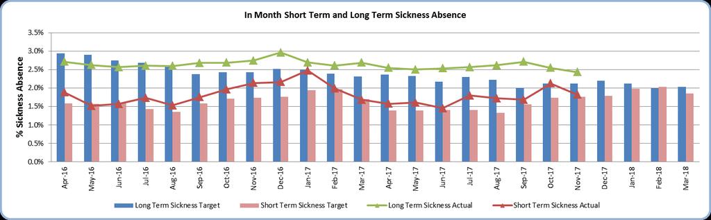 Short term sickness due to absence classed as Anxiety/stress/depression/other psychiatric reason was not the top reason absence for the first time since August 2017, superseded by