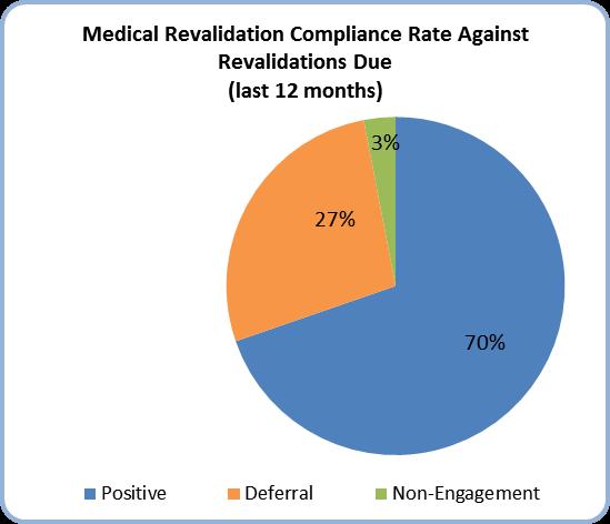 61 Medical Appraisal and Revalidation The fifth appraisal and revalidation year started on 01 April 2017. 88% of the appraisals that were due between April 2017 and December 2017 have been completed.