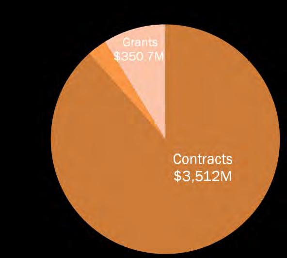 0 billion in 1,874 contracts, grants, and cooperative agreements for reconstruction in Afghanistan between the beginning of 2002 and March 2013. Of the $4.
