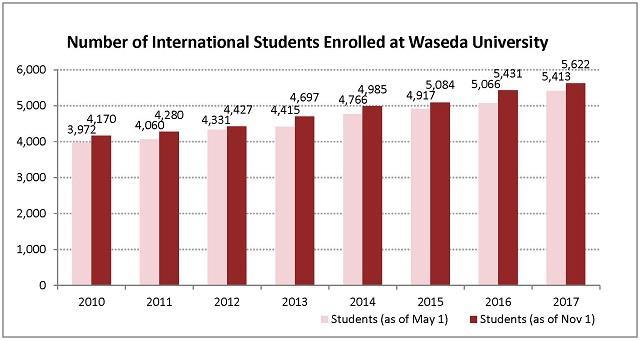 International Students in Waseda Top 10 Countries and Regions 1 China 2,962 2 Korea 836 3 Taiwan(China) 397 4 US 267 5