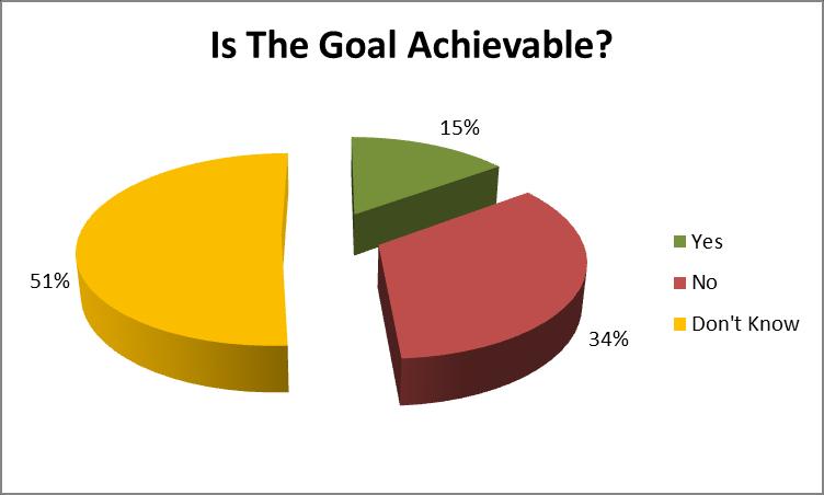 Concerns 1. Approximately 15% of respondents feel the goal is reachable. Thirty-four percent feel it is too high. The remaining 51% had no opinion on whether this goal can be achieved.
