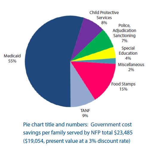 Healthcare Integration 26 Reducing Costs For every 1000 families served NFP can expect to prevent: 78 preterm births 38% reduction in childhood injuries treated in Emergency Departments up to age 2