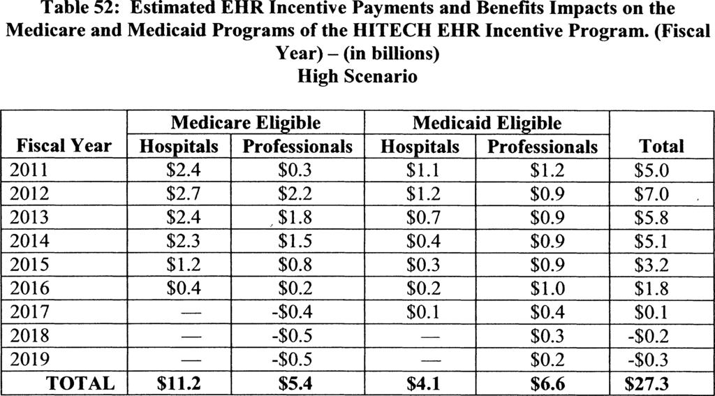 Explanation of Benefits and Savings Calculations In our analysis, we assume that benefits to the program would accrue in the form of savings to Medicare, through the Medicare EP payment adjustments.