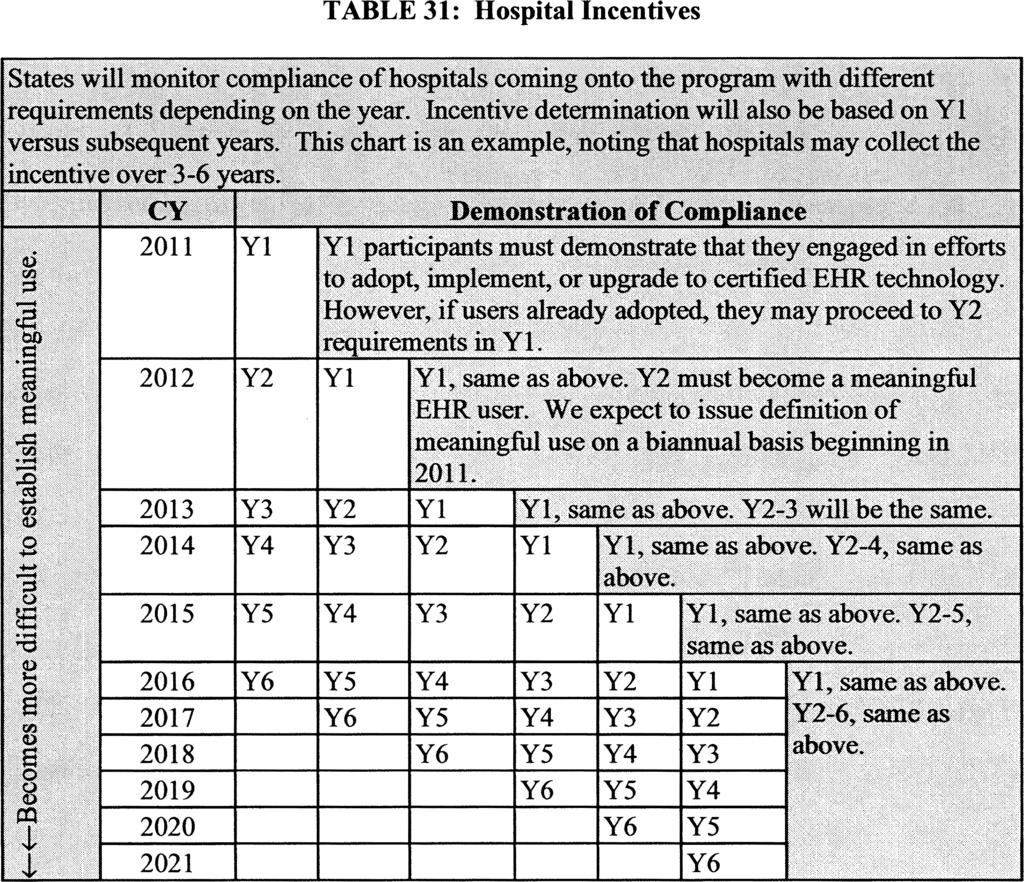 Federal Register / Vol. 75, No. 8 / Wednesday, January 13, 2010 / Proposed Rules 1939 The last year that a hospital may begin receiving Medicaid incentive payments is FY 2016.