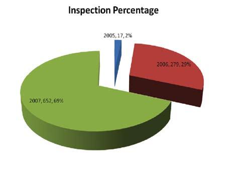 Fig. 2 shows the percentage and corresponding number of inspections 2005 2007 2.