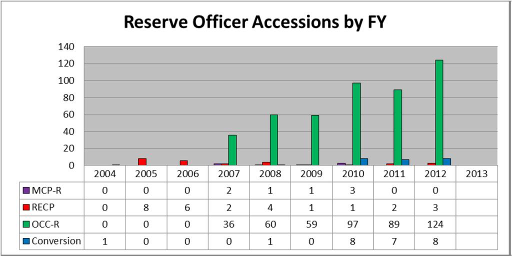 Figure 2. NPS Reserve Officer Accessions (FY04 FY12) Contrary to officers, the majority of the enlisted personnel are NPS Marines.