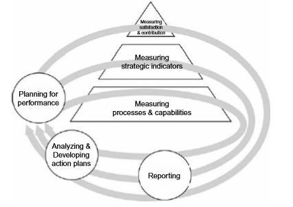 5 paveikslas. Veiklos piramidė Šaltinis: Najmi (2012) Kitas patrauklus šios koncepcijos privalumas schemos paprastumas ir cikliškumas.