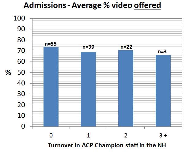 Relationship between turnover and ACP Video