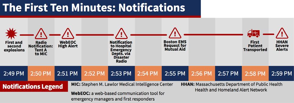 Figure 6.1 Timeline of emergency notifications following the bombings. Graphic by BPHC s Office of Public Health Preparedness, with data provided by Boston EMS.