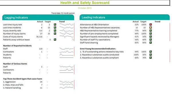 Health and Safety Scorecard for October 2015 The leading and lagging indicators in the above scorecard are indicative of Health and Safety performance across the organisation.