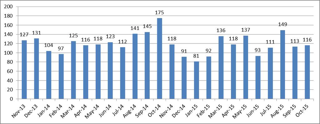 Table 1: Number of reported staff incidents for October 2015 Table 2 below shows that the largest numbers of incidents are physical and verbal assaults followed closely by patient handling.