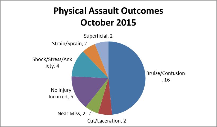 Table 5: Physical assaults outcomes October 2015 6. Serious Harm Incidents The DHB noted three serious harm incidents with staff in October 2015. 1.