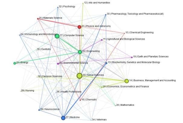 Figure 52 Collaboration networks in Horizon 2020 projects between different academic fields, based on projects keywords, by number of projects Source: JRC Technology Innovation Monitoring.