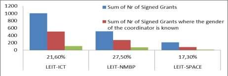 Figure 57 Share of women coordinators by Horizon 2020 parts LEIT Source: Corda projects at grant agreement level.