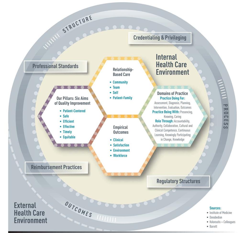 Patient Care Delivery Model (PCDM) Key Components Relationship-based care