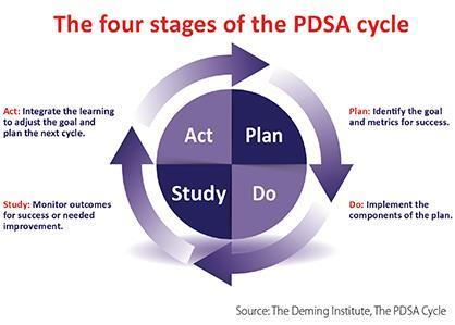 Guiding Theory of the Project Plan-Do-Study-Act