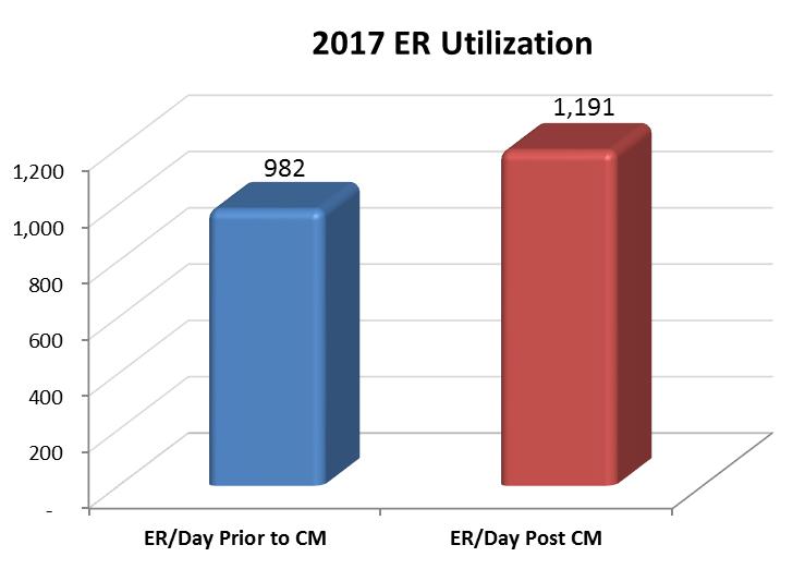 The goal of reducing ED, inpatient admission, and 30-day readmission rates by 20% or greater was exceeded