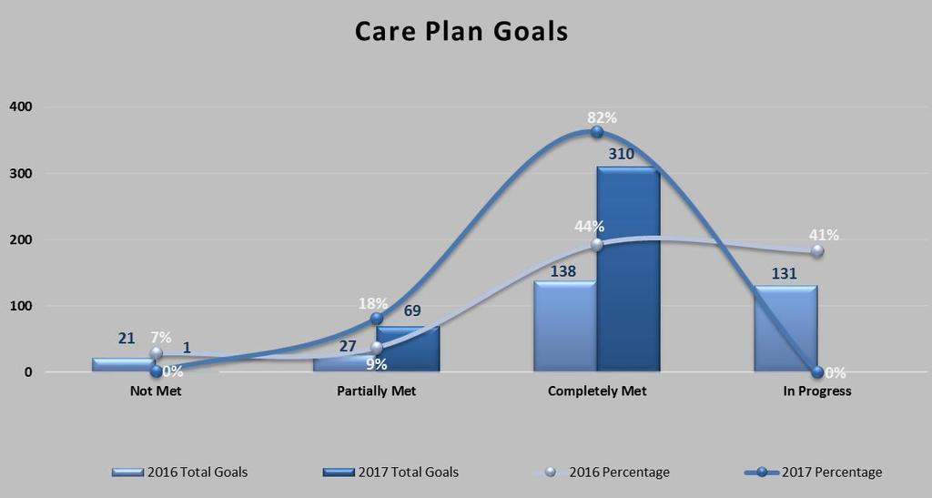 V. Graph 4 Goal: Meet or exceed a rate of 90% of goals partially or completely met for members enrolled in CC.