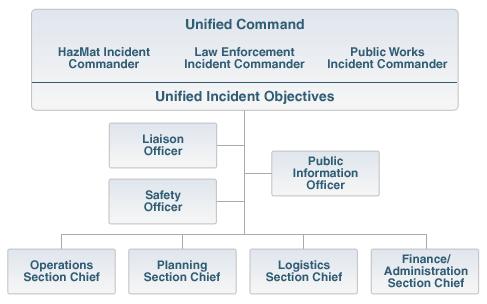 Unified Command (UC) Used on incidents that span different