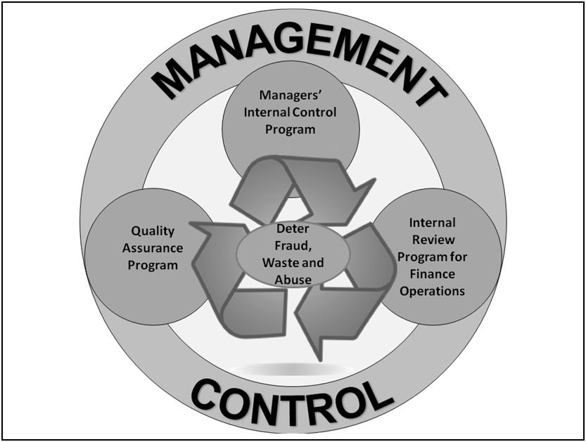 Chapter 1 AUDITABILITY Figure 1-3. Management control 1-17.