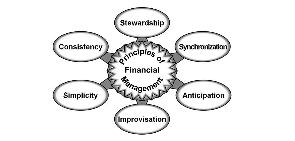 Chapter 1 Figure 1-1. Principles of financial management 1-4.