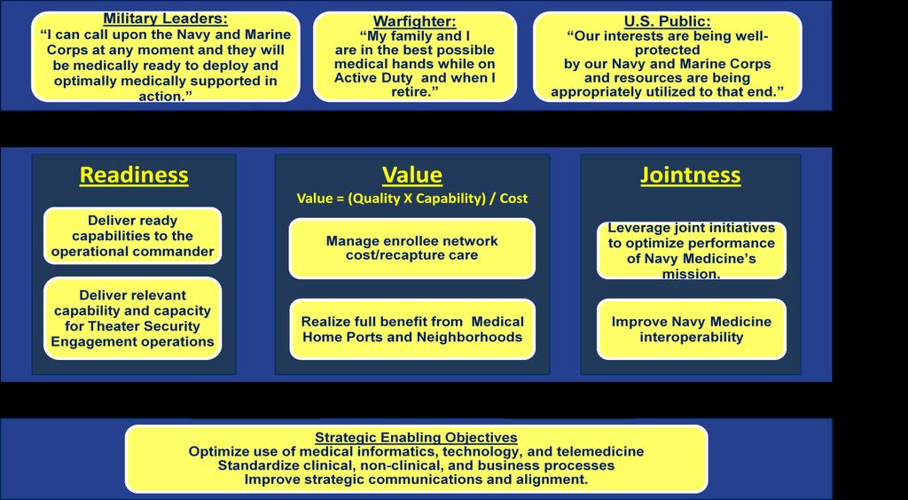 9 FIGURE 3 Navy Medicine Strategy Map Our Environment Although NMETC is a new command, officially recognized in July 2012, it already has a strong foundation built on established processes and