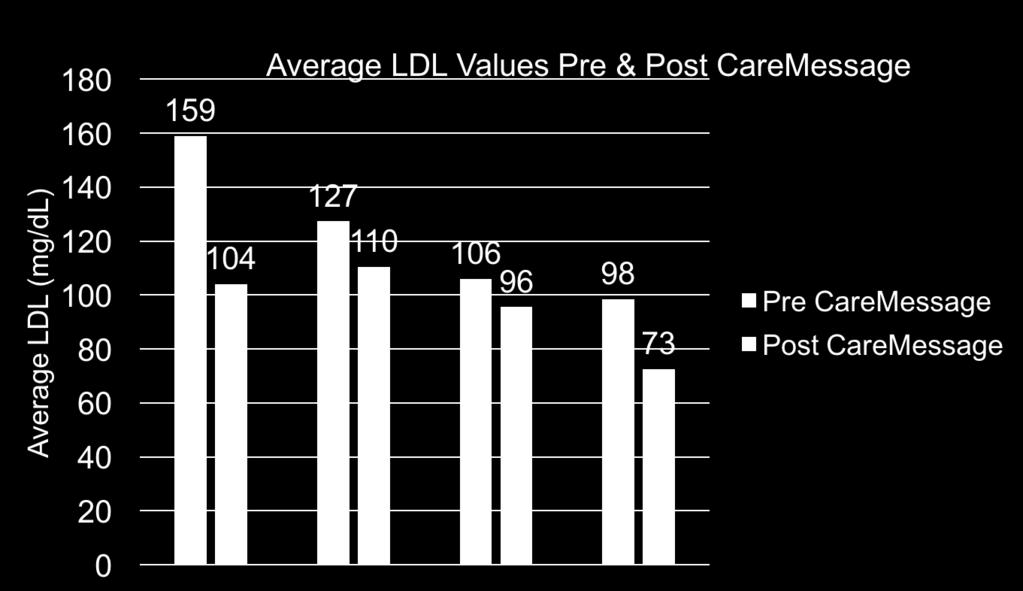 LDL Values Clinic 2