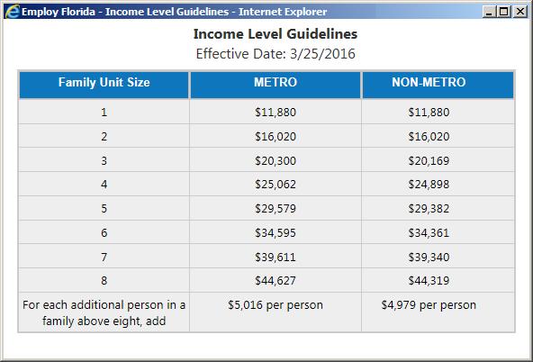 You can click the link at the bottom of the screen to see a table for low income, if needed.