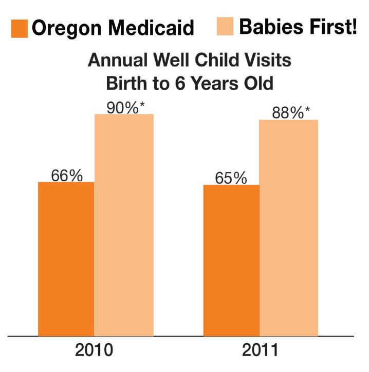 Medicaid children who received Babies First!
