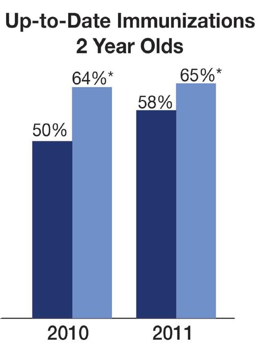 Medicaid children who received CaCoon visits had significantly higher