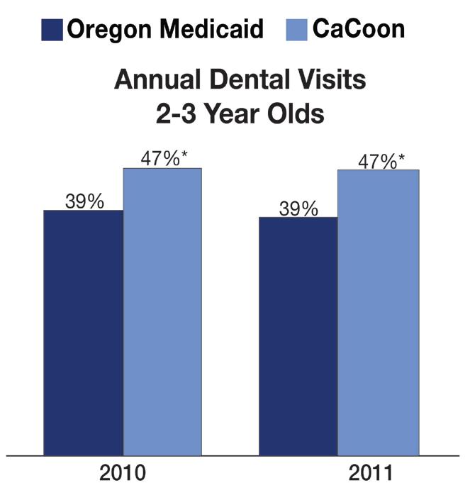 Medicaid children who received CaCoon visits had significantly