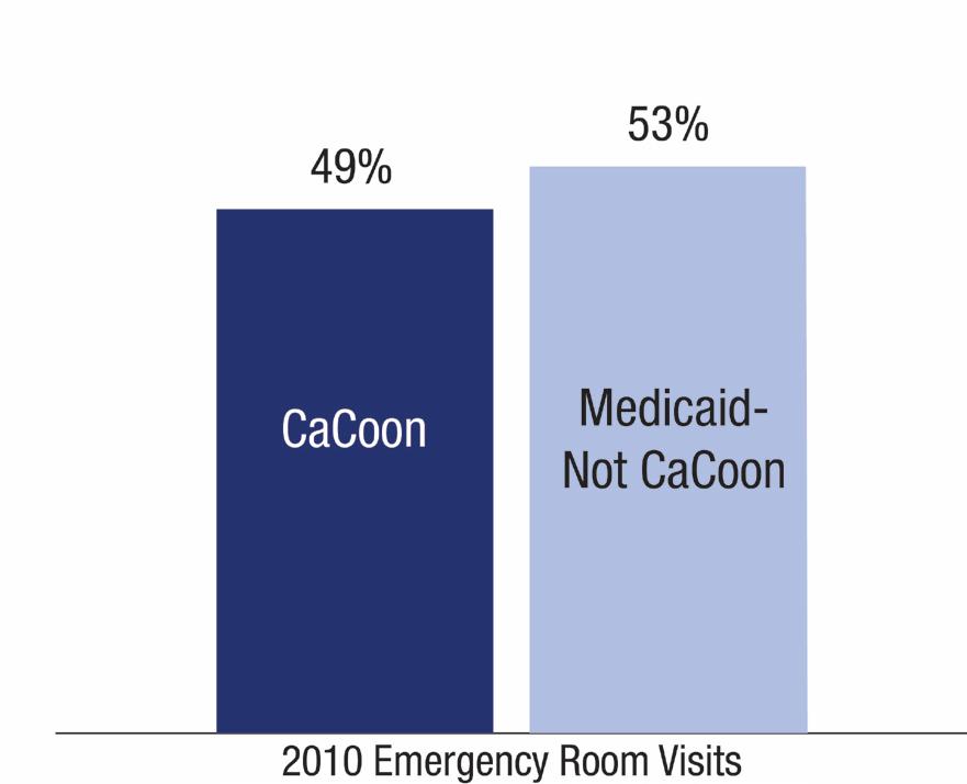 50 CaCoon: Emergency Room Use Comparison between