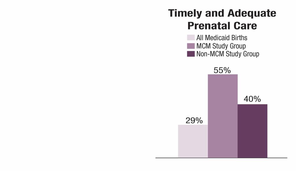 Medicaid Maternity Case Management (MCM) Prenatal Care Frequency by Group Timely and adequate prenatal