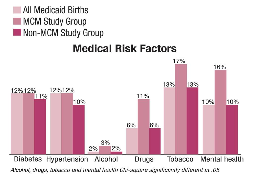 Medicaid Maternity Case Management (MCM) Study