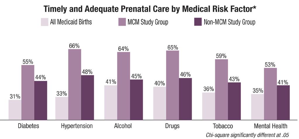 Medicaid Maternity Case Management (MCM) Study