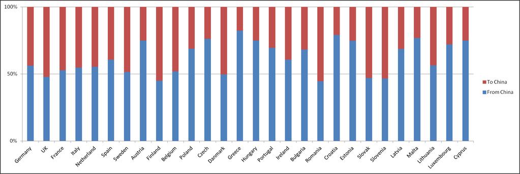 Mobility Percentage of inflow and outflow of China-EU researcher mobility by country, 2013 Data source: Statistics on