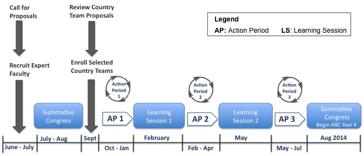 The ARC Approach Adapted from the Institute for Healthcare Improvement (IHI) model for