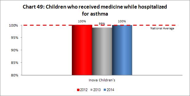 Children s asthma care To assess the quality of children s asthma care, Inova collects data in three areas: the percentage of children who received reliever medication while hospitalized for asthma,