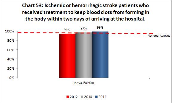 Stroke care For the first time this year, Inova has added stroke care core measures data to this report.