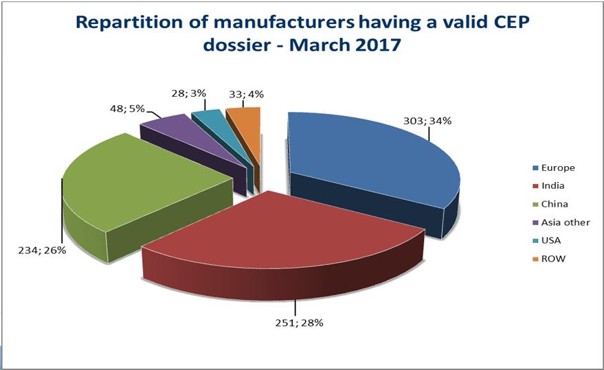 Repartition of API manufacturers Who is involved Steering Committee 16 members, representing the main organisations & working groups in Europe and Ph.