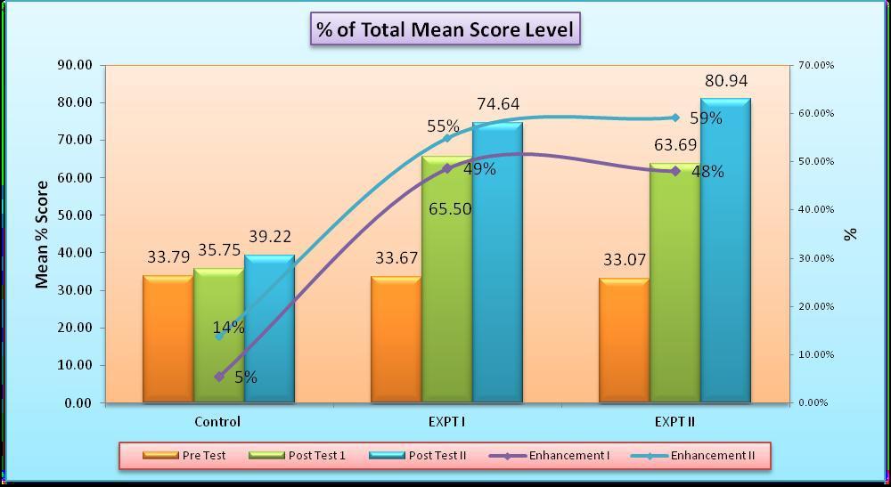 Comparison of Knowledge scores of Pretest, Post-test I
